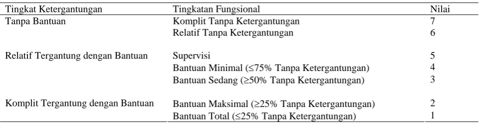 Tabel 2. Interpretasi Nilai Functional Independence Measure9-10 