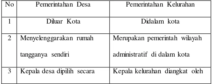 Tabel 2.1. Perbedaan Pemerintahan Desa dengan Pemerintahan 