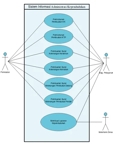 Gambar 4.1.   Use Case sistem informasi yang sedang berjalan 