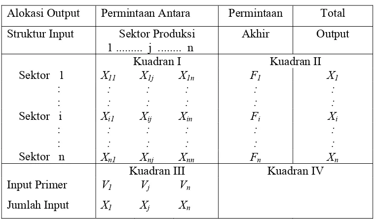 Tabel 1. Ilustrasi tabel input-output  