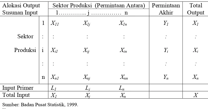 Tabel 2. Model umum tabel input output (nxn)   