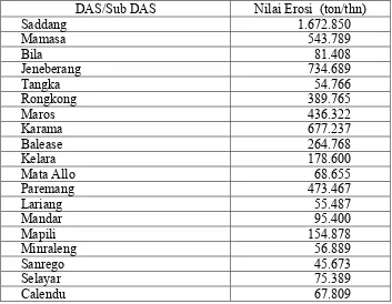 Tabel 6. Erosi tanah pada beberapa daerah aliran sungai (DAS)/sub DAS 