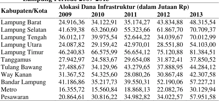 Tabel 2. Alokasi Dana InfrastrukturKabupaten/Kota se ProvinsiLampung Periode 2009-2013