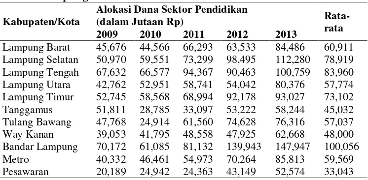 Tabel 3. Alokasi Dana Sektor Pendidikan Kabupaten/Kota se ProvinsiLampung Tahun 2009-2013