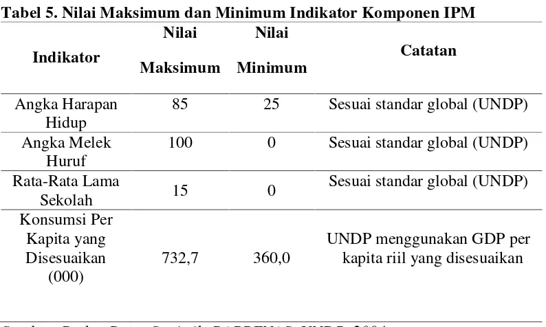 Tabel 5. Nilai Maksimum dan Minimum Indikator Komponen IPM