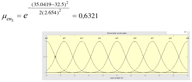 Gambar 2.10. Kurva Gauss himpunan fuzzy : Energi Signal PCG 