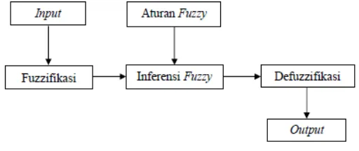 Gambar 2.11. Susunan Sistem Fuzzy. 