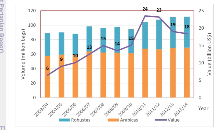 Figure 1 Volume and value of exports in coffee crops from 2003/04 to 2013/14 