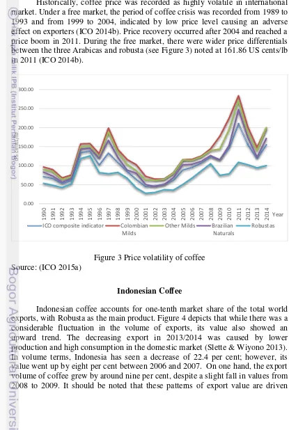 Figure 3 Price volatility of coffee 