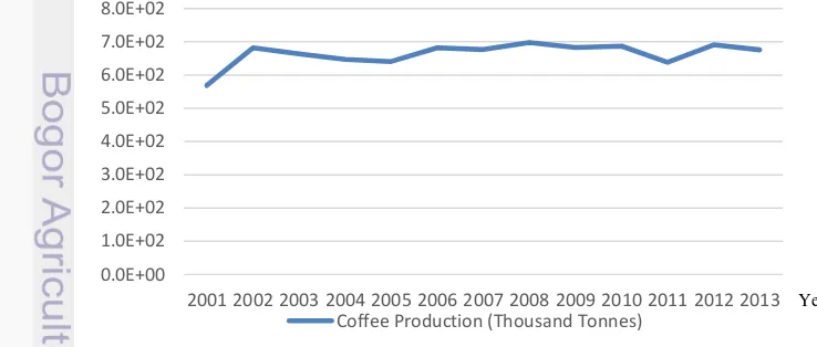 Figure 4 Indonesian coffee exports to the world 