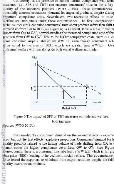 Figure 6 The impact of SPS or TBT measures on trade and welfare:  