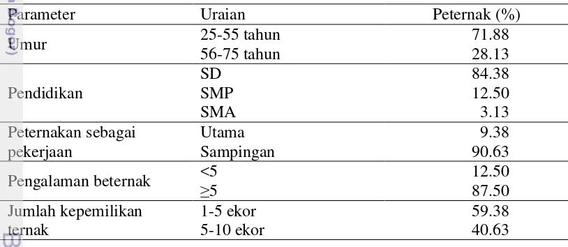 Tabel 3  Keadaan umum peternak di Kabupaten Tasikmalaya 