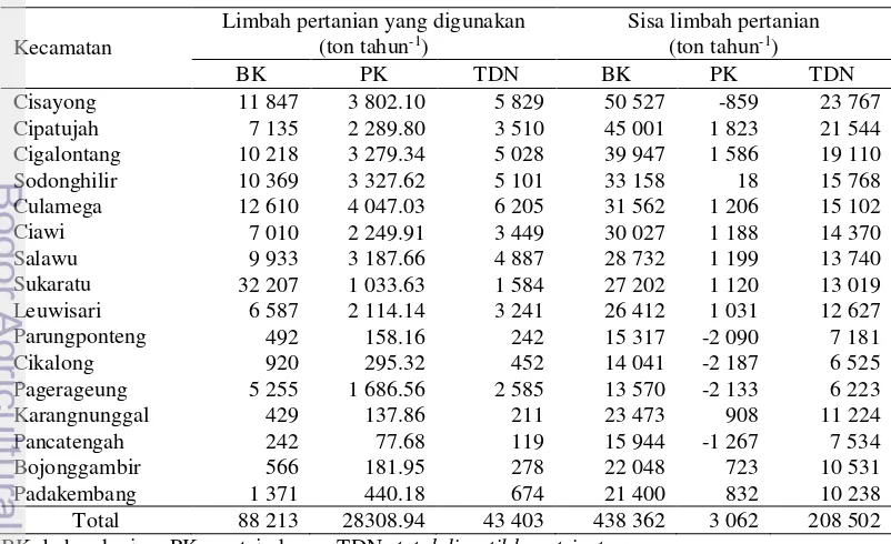 Tabel 8  Jumlah limbah pertanian yang sudah digunakan 