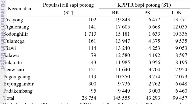 Tabel 9  Nilai KPPTR sapi potong di Kabupaten Tasikmalaya 