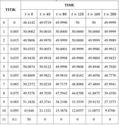 Tabel 3.1 Hasil penyelesaian analitik persamaan panas dimensi satu dengan metode separasi variabel 