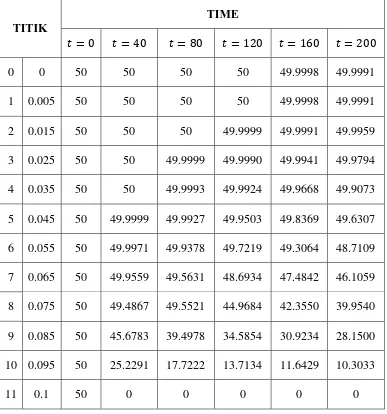 Tabel 3.2 Hasil penyelesaian numerik persamaan panas dimensi satu dengan metode volume hingga 