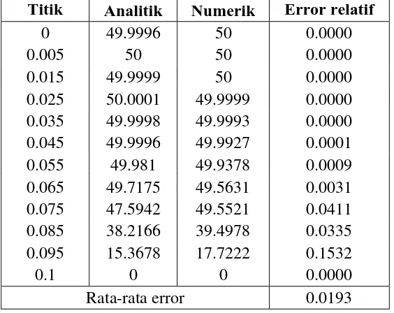 Tabel 3.4 Hasil penyelesaian analitik dan numerik persamaan panas dimensi satu saat � = �� 