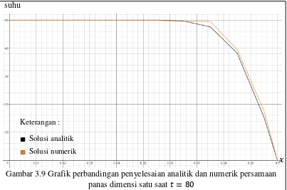Gambar 3.9 Grafik perbandingan penyelesaian analitik dan numerik persamaan 