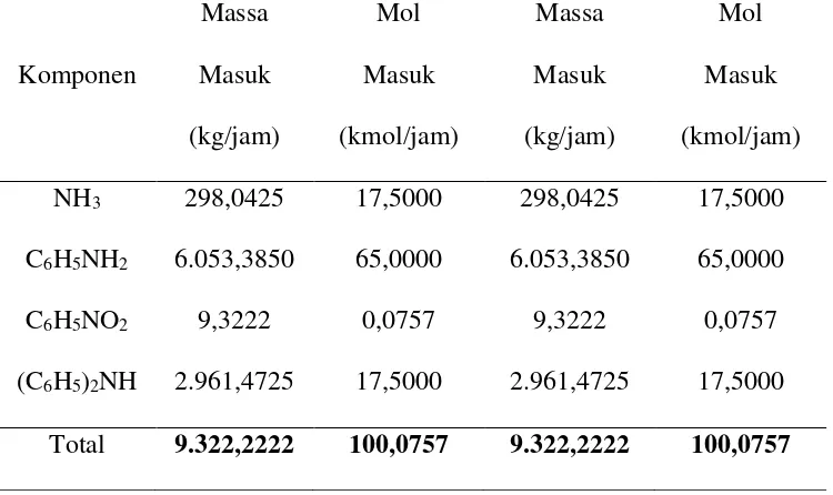 Tabel A.3. Neraca Massa Kondensor Parsial-301 (CD-301) 