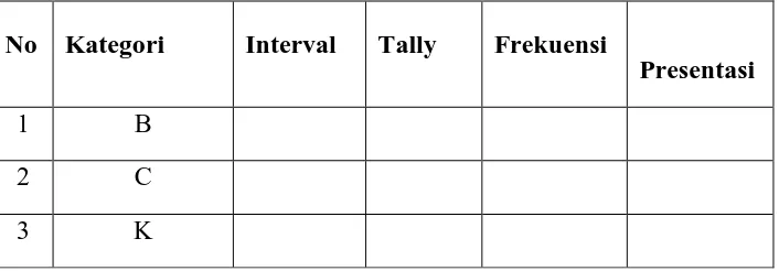 Tabel 3.5 Distribusi Frekuensi 