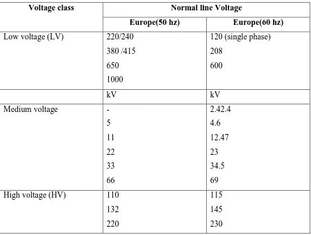 Table 2.1: International standard rated operation (line to line) voltage levels.[10] 