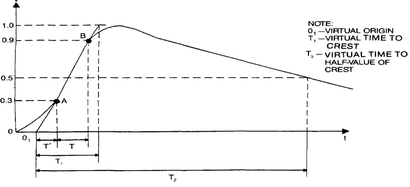 Figure 2.1: Wave Shape for Voltage Impulse Test. [1] 