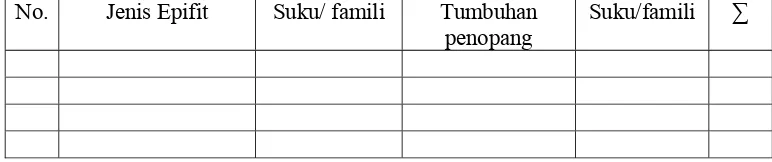 Tabel 1. Rancangan Tabulasi Data Jenis Tumbuhan Epifit di Kebun Biologi FMIPA UNY 