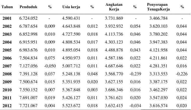 Tabel 2. Kondisi Ketenagakerjaan Provinsi Lampung 2001-2012 (Jiwa) 