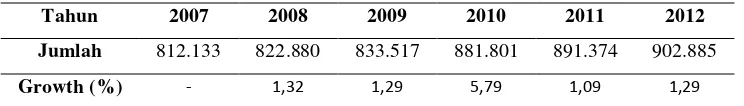 Tabel 4. Jumlah dan Pertumbuhan Penduduk Kota Bandar Lampung  2007-2012 (Jiwa) 