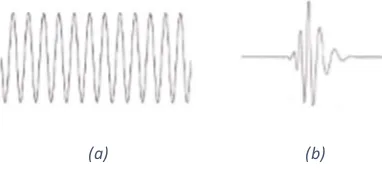 Gambar 2. 6 (a) Gelombang (wave), (b) wavelet. 