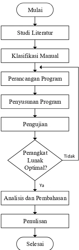 Gambar 3.1 Diagram alir langkah penelitian 