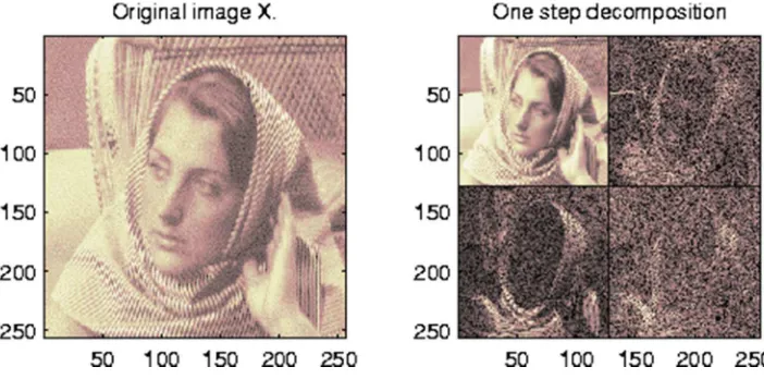 Gambar 3. 3 Citra asli didekomposisi menghasilkan 4 sub-gambar (Aproksimasi, Detil Vertikal, Detil 