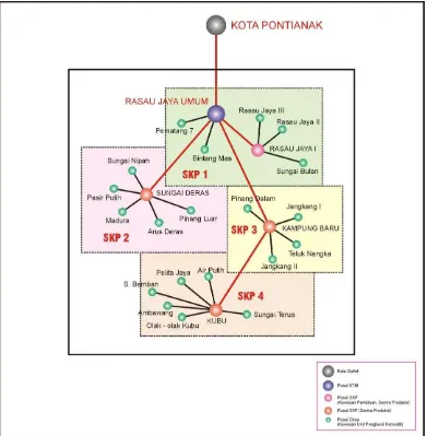 Gambar 9. Konsep struktur ruang KTM Rasau Jaya 