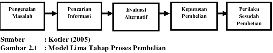 Gambar 2.1 : Model Lima Tahap Proses Pembelian 