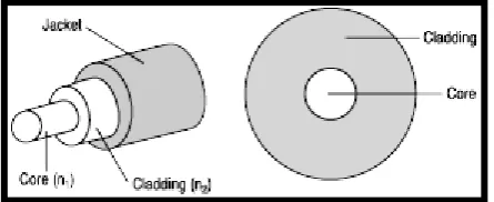 Figure 2.2: Light transmission in optical fiber cable [4] 
