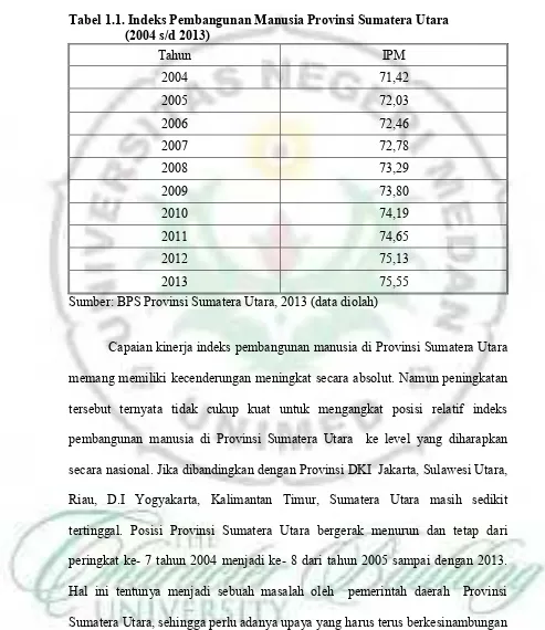 Tabel 1.1. Indeks Pembangunan Manusia Provinsi Sumatera Utara