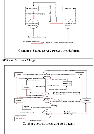 Gambar 3. 8 DFD Level 2 Proses 1 Pendaftaran 