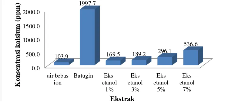 Gambar 1  Konsentrasi kalsium ekstrak etanol daun tapak dara secara in vitro  