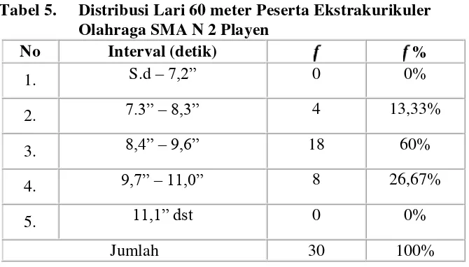 Tabel 5. Distribusi Lari 60 meter Peserta Ekstrakurikuler 