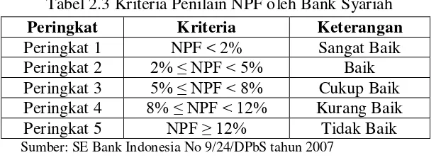 Tabel 2.3 Kriteria Penilain NPF oleh Bank Syariah 