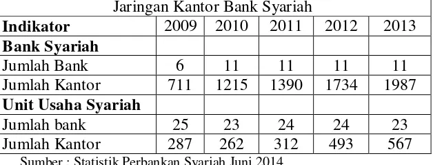 Tabel 4.1 Perkembangan Jaringan Kantor Perbankan Syariah 
