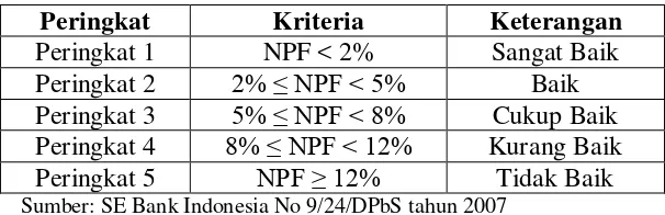 Tabel 4.3 Kriteria Penilain NPF oleh Bank Syariah 