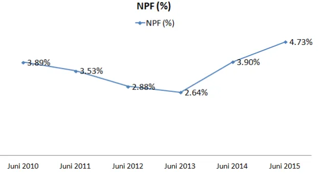 Gambar 4.2. Perkembangan NPF Semester I (Juni 2010 – Juni 2015) 