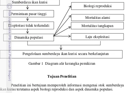 Gambar 1  Diagram alir kerangka pemikiran 