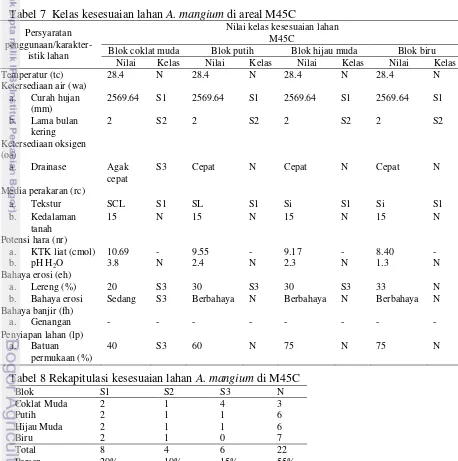 Tabel 7  Kelas kesesuaian lahan A. mangium di areal M45C 