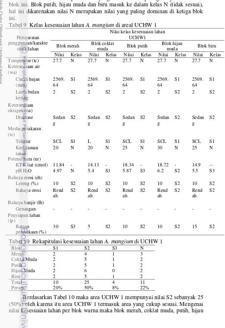 Tabel 9  Kelas kesesuaian lahan A. mangium di areal UCHW 1 