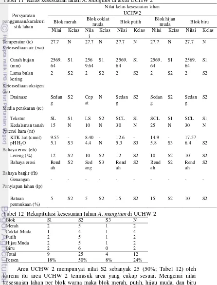 Tabel 11  Kelas kesesuaian lahan A. mangium di areal UCHW 2 