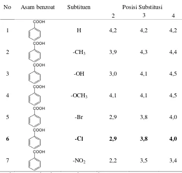 Tabel 3.  Harga pKa untuk beberapa asam benzoat. 