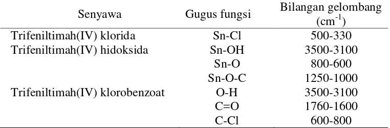 Tabel 4.   Bilangan gelombang untuk gugus fungsi yang terdapat dalam senyawa trifeniltimah(IV) klorida, trifeniltimah(IV) hidroksida dan trifeniltimah(IV) klorobenzoat
