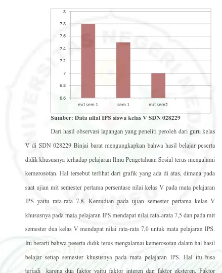 Grafik 1.1. Nilai IPS siswa kelas V SDN 028229 
